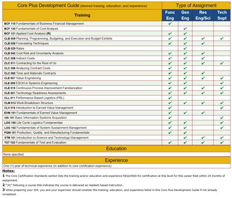 dau credentials